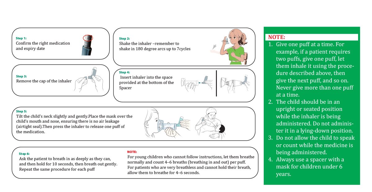 Using an inhaler and spacer with a mask
